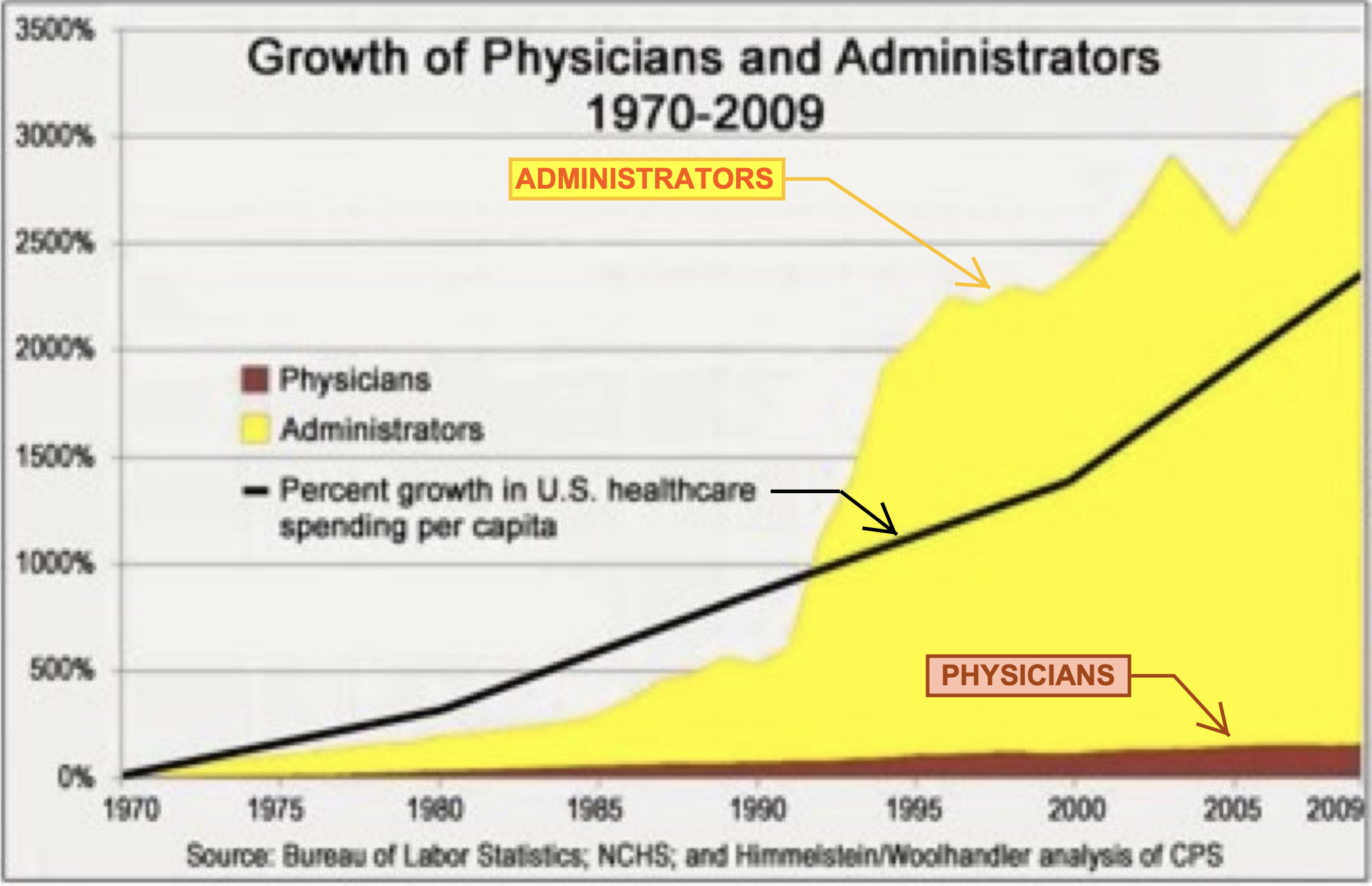 Admin Growth Graph